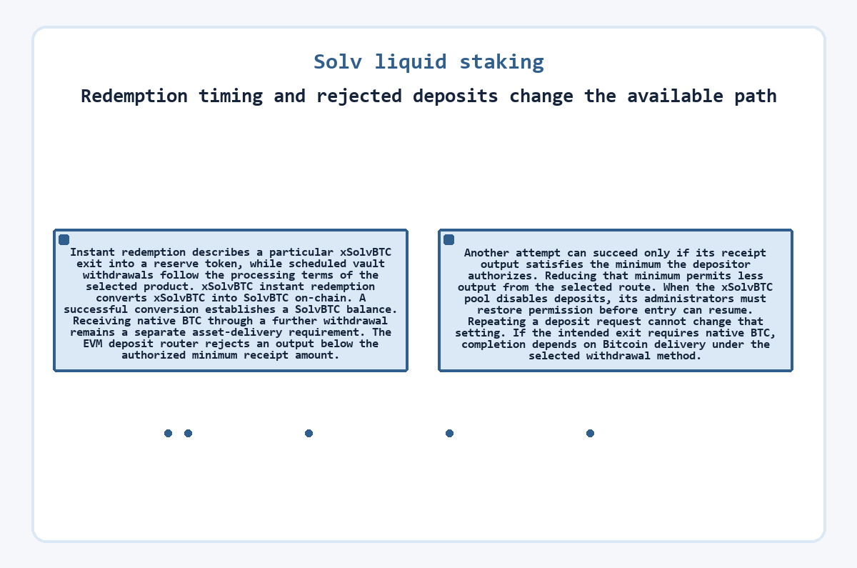 Solv liquid staking - Redemption timing and rejected deposits change the available path - diagram