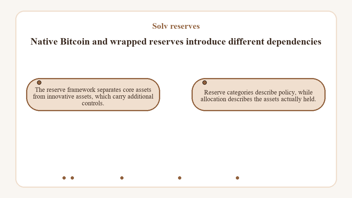 Solv reserves: Native Bitcoin and wrapped reserves introduce different dependencies - illustration